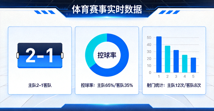 体育赛事数据看板界面示意，包含比分、控球率与射门统计图表